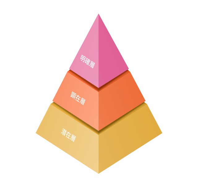 潜在層、顕在層、明確そうのユーザー層を表したピラミッド
