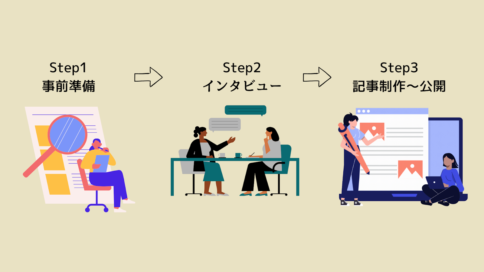 インタビュー記事制作の全体フロー